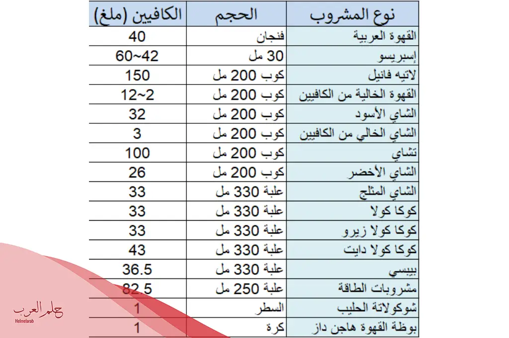 جدول نسبة الكافيين في القهوة العربية