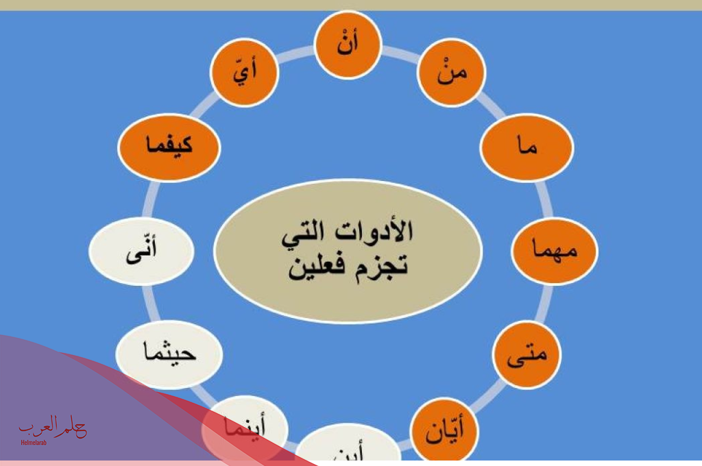  أمثلة على ادوات الشرط الجازمة وإعرابها 