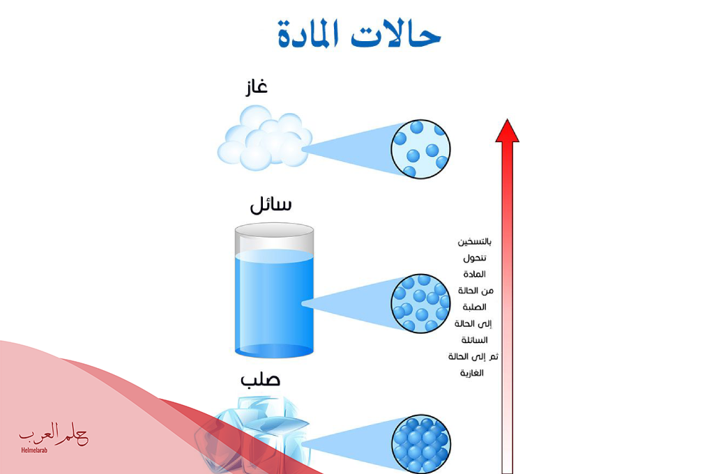 أشكال مطويات عن حالات المادة