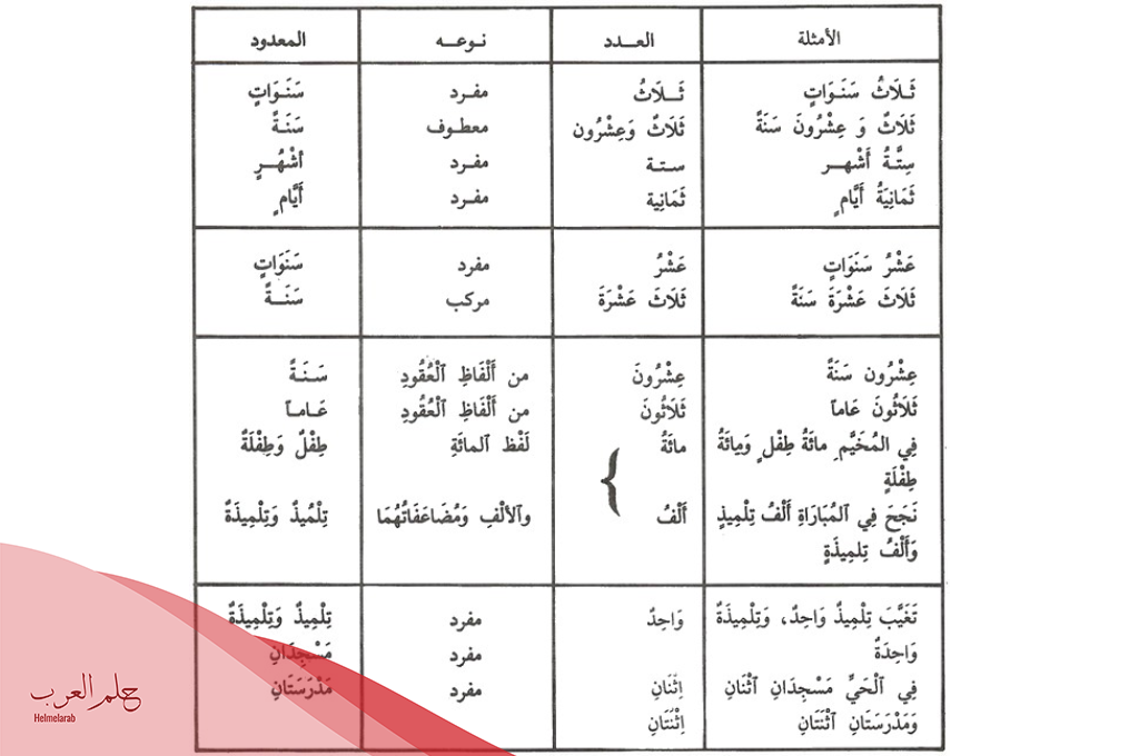 العدد والمعدود من 1-10