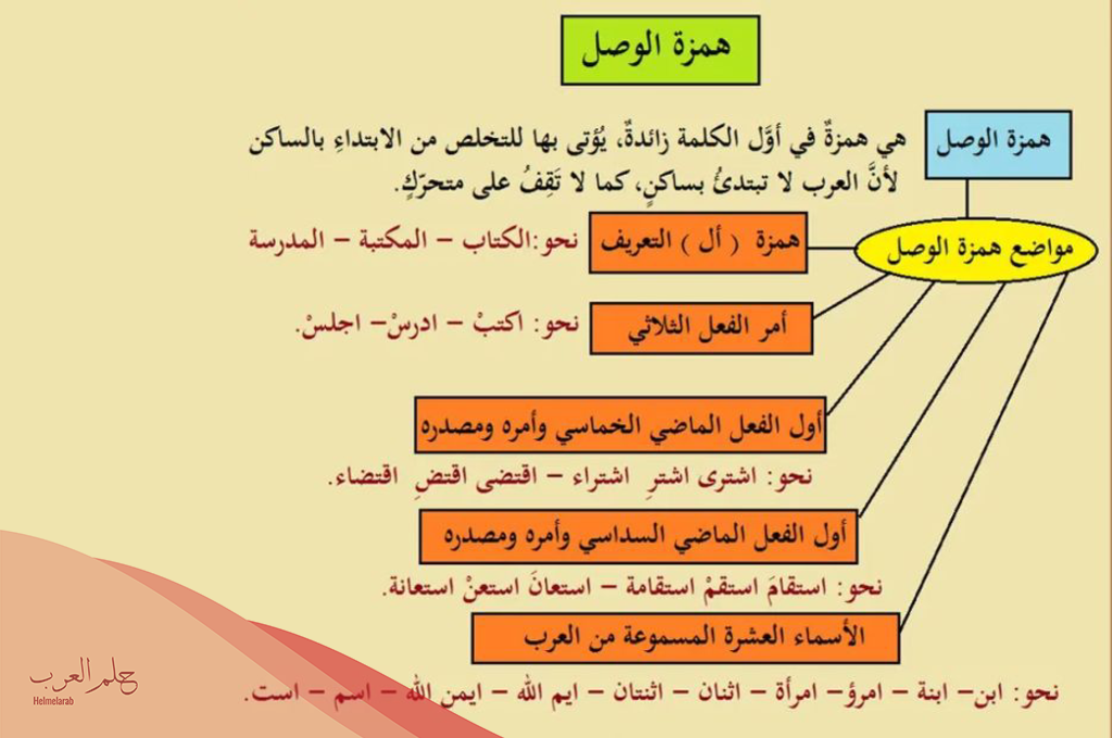 أمثلة على همزة الوصل في الأفعال والأسماء
